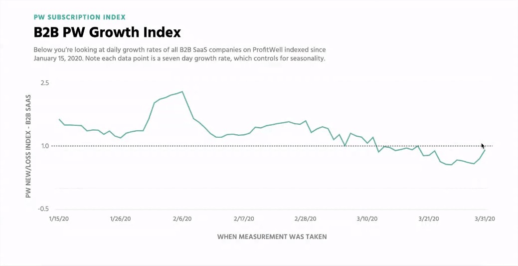 B2B SaaS Growth Index