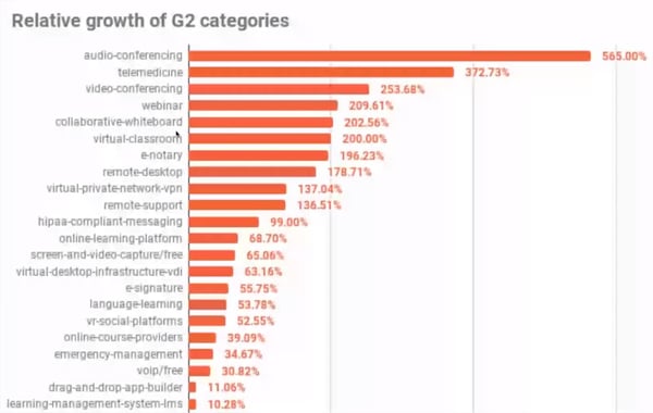 G2: Software industries growth during COVID 19