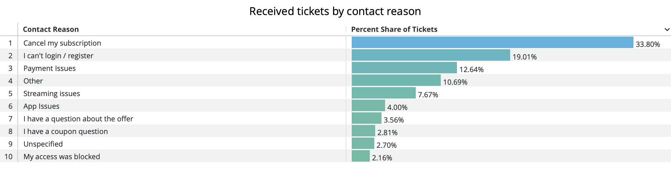 Received tickets by contact reason - Customer support dashboard