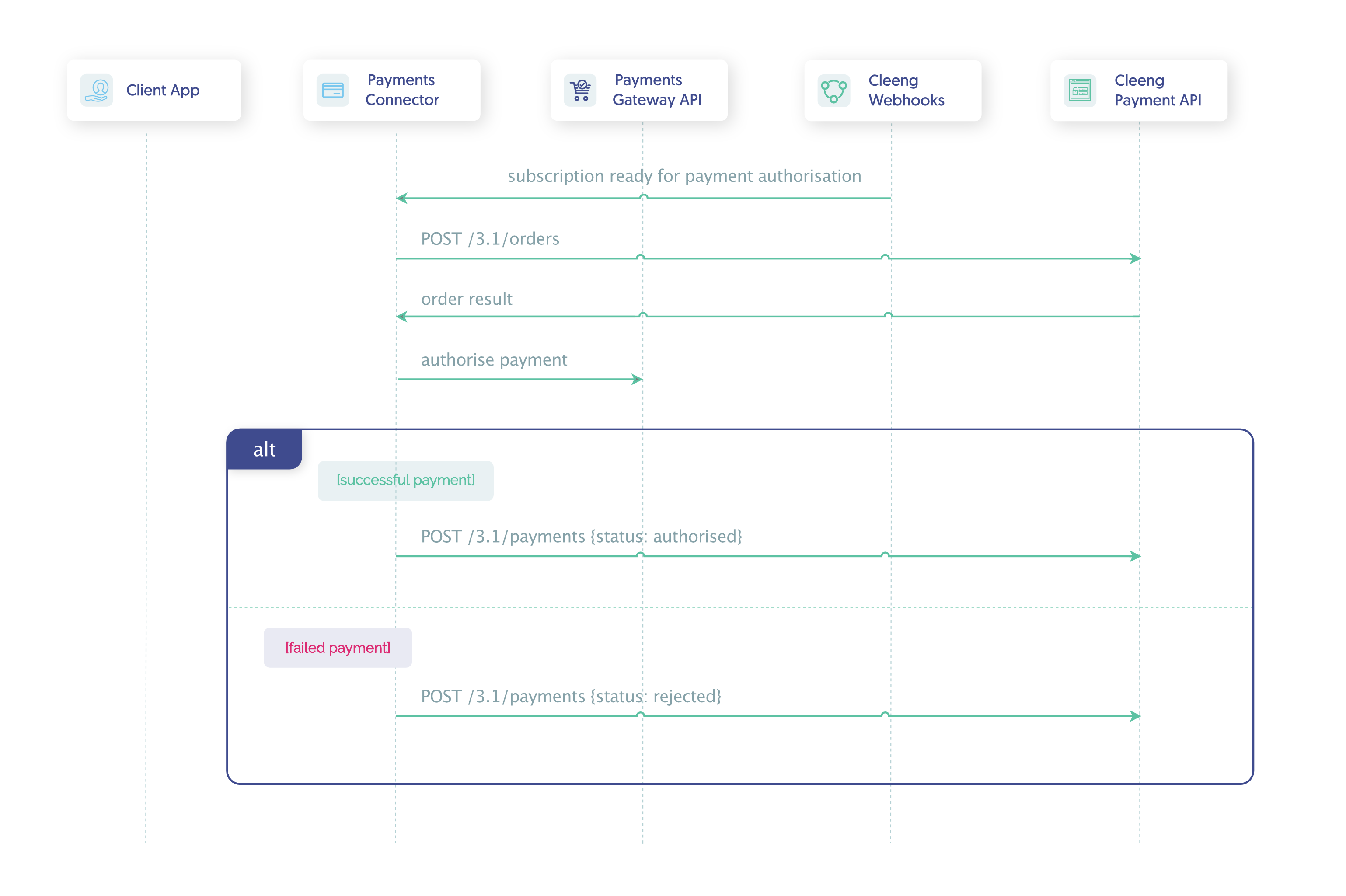 Recurring Billing Authorisation