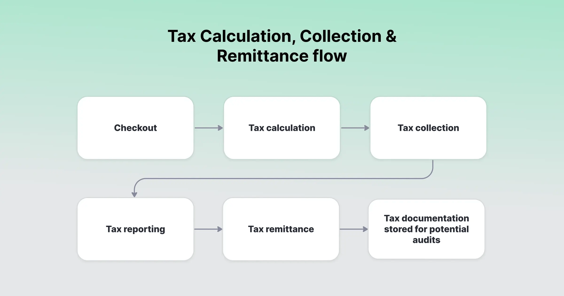 Tax Calculation, Collection & Remittance flow