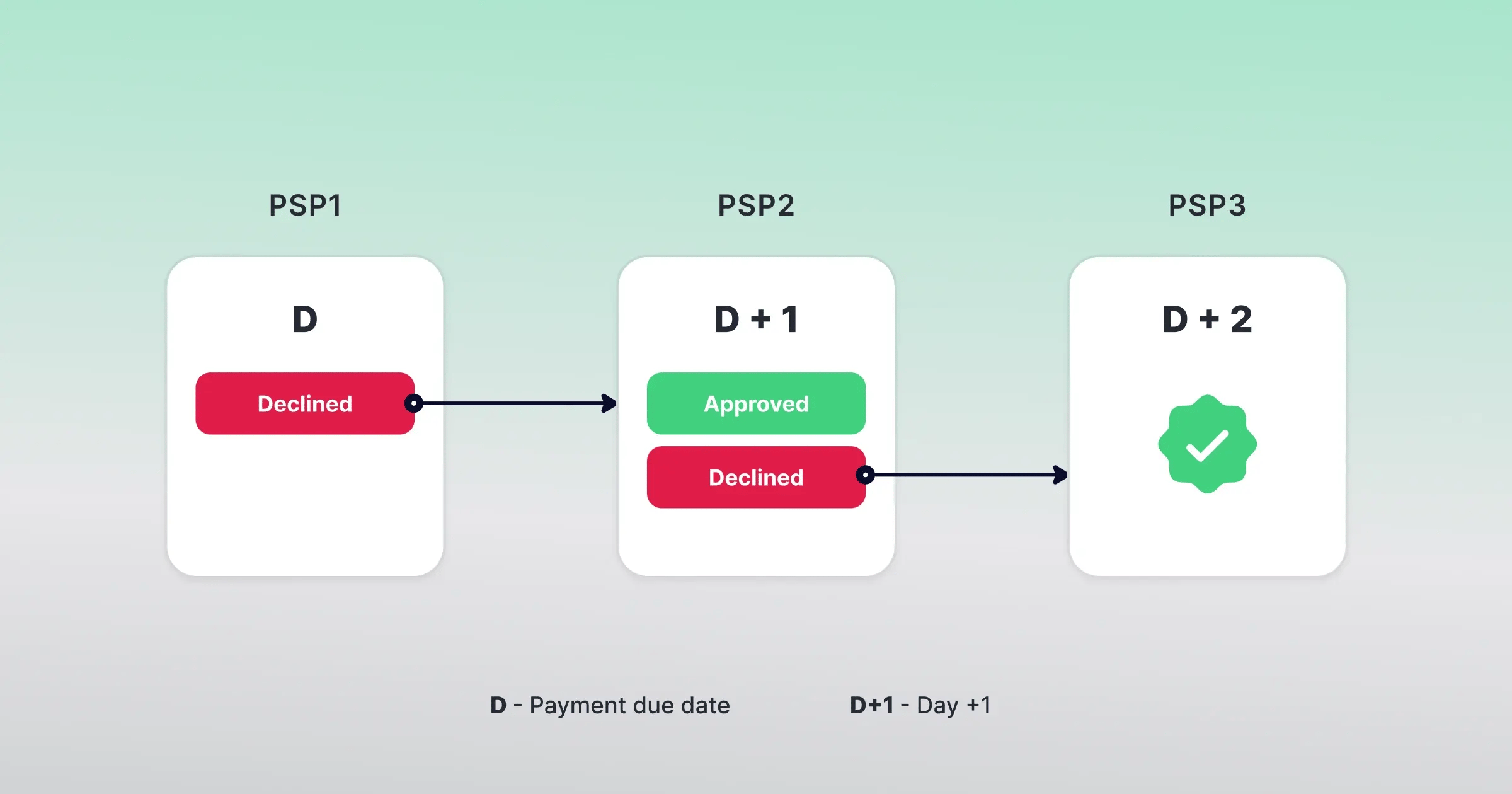 ab testing psps for payment recovery subscriptions cleeng