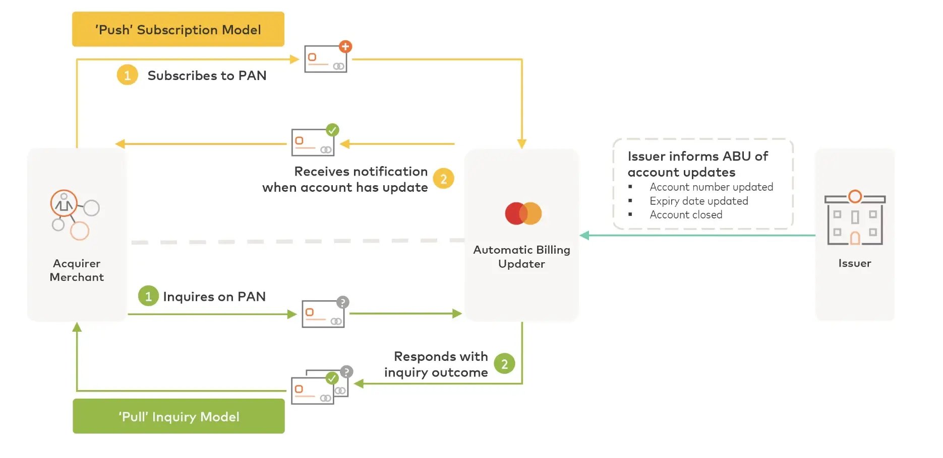 account updater services mastercard visualization