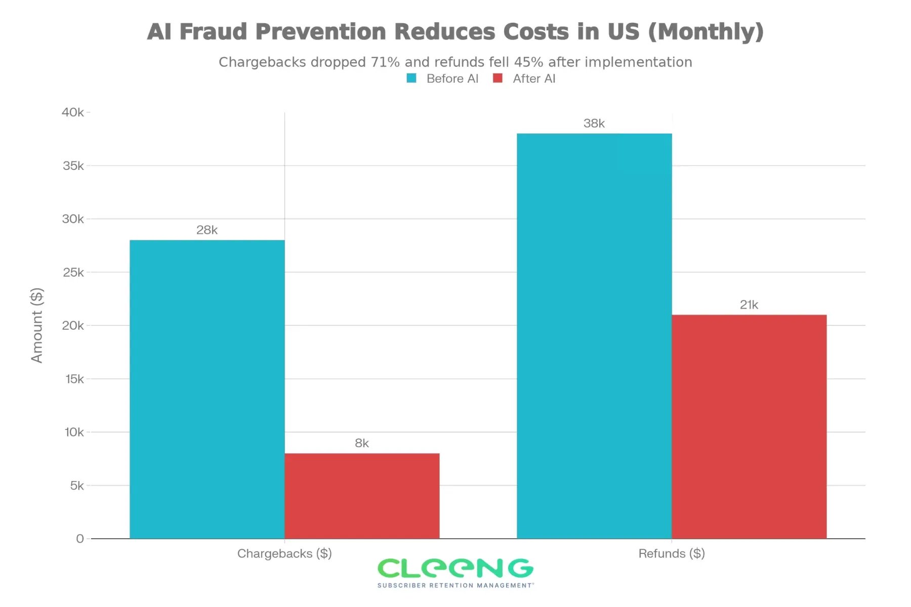 ai fraud prevention reduces costs in the us cleeng
