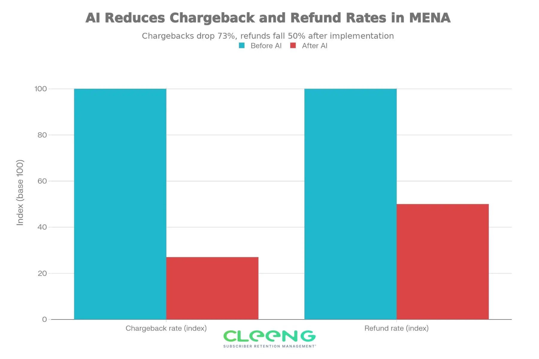 ai reduces chargeback and refund rates in mena cleeng