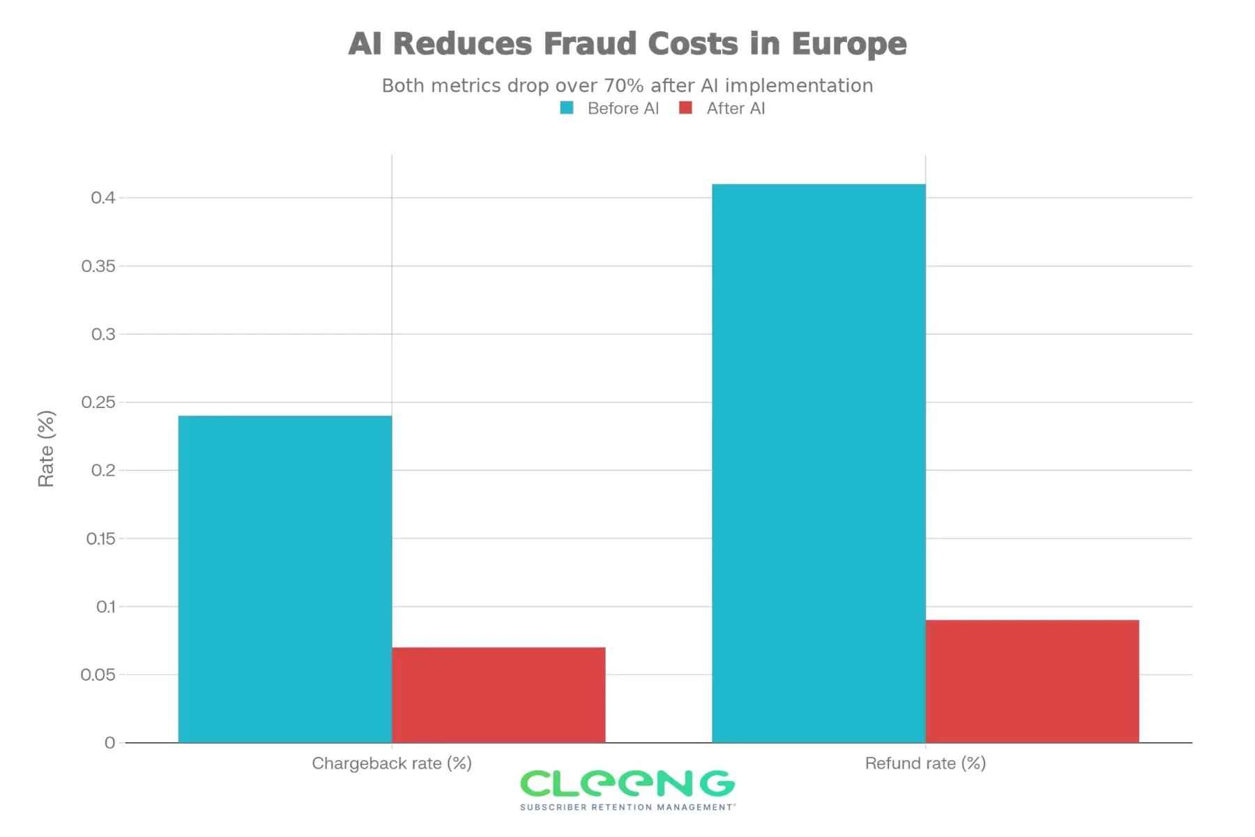 ai reduces fraud costs in europe cleeng