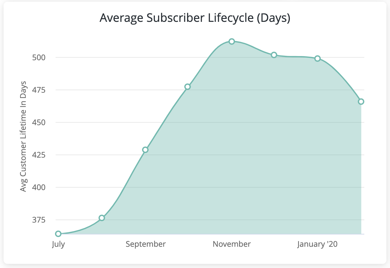 avg subscriber lifecycle