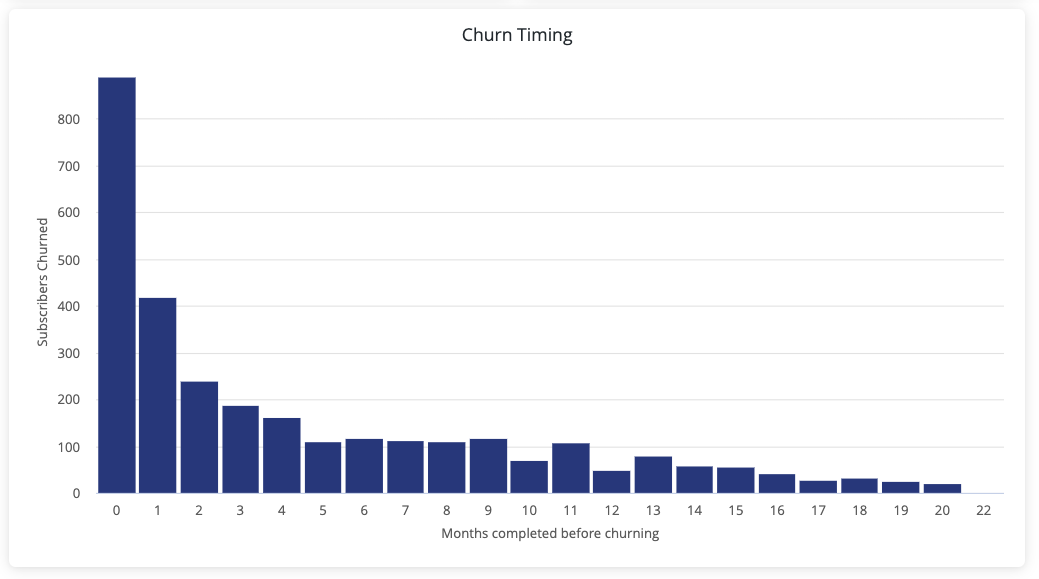 churn timing
