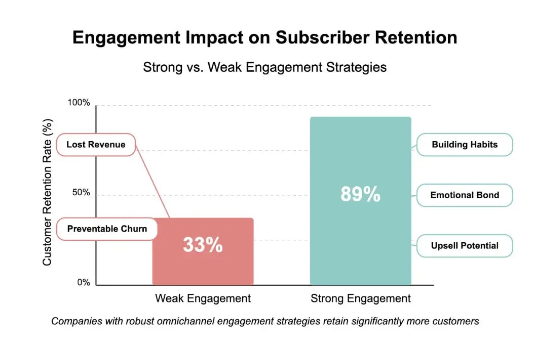 engagement impact on subscriber retention