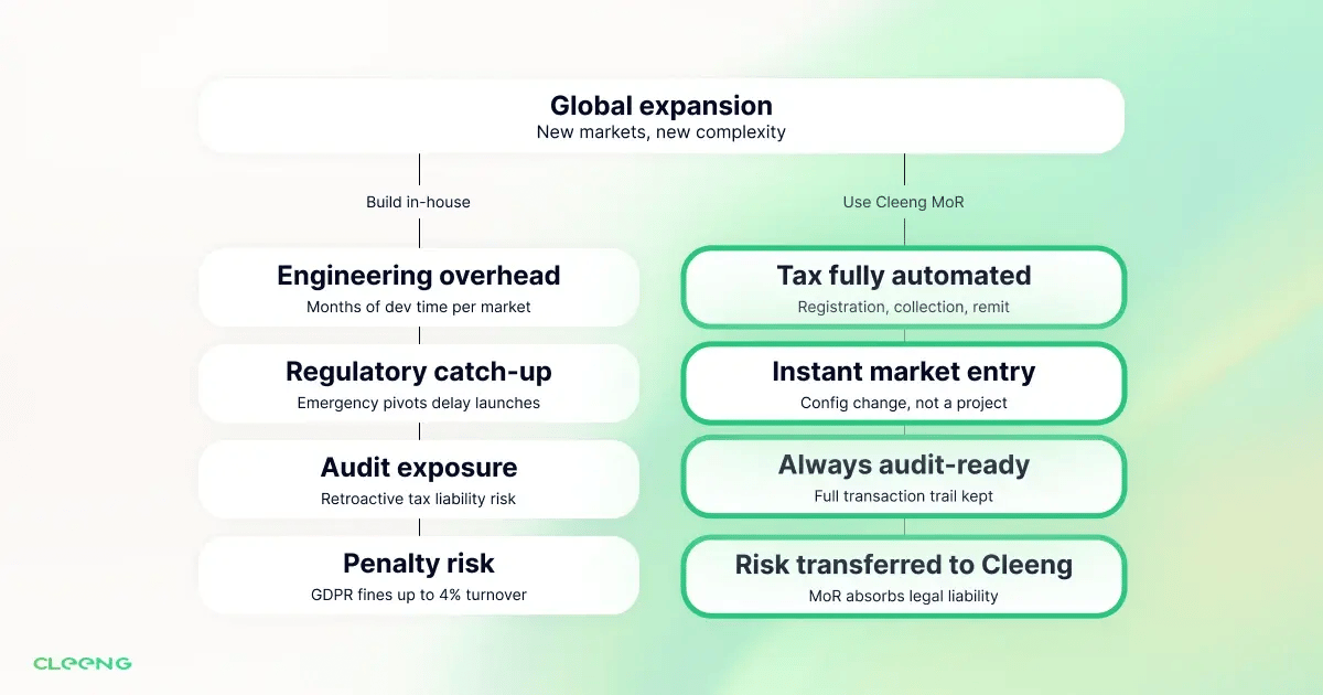 global expansion inhouse vs cleeng