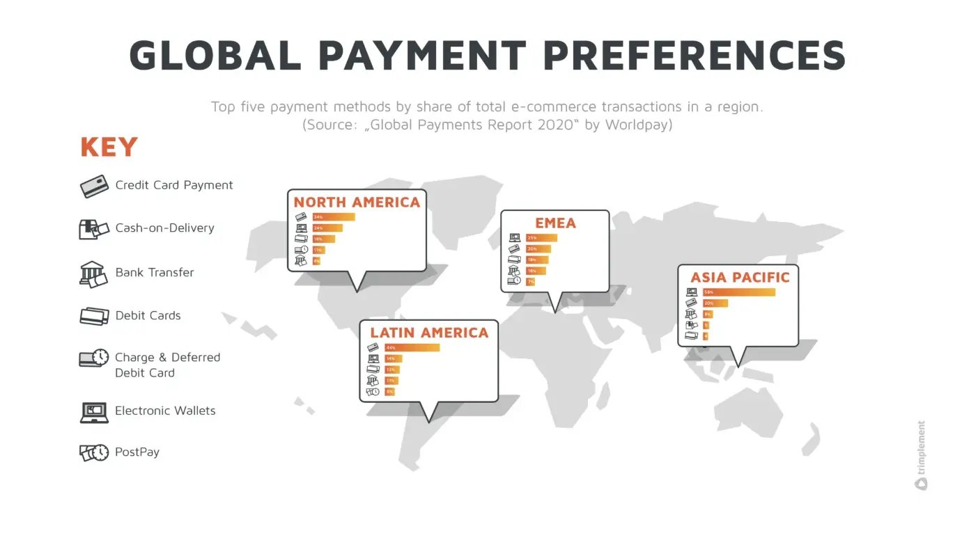 global payment method preferences