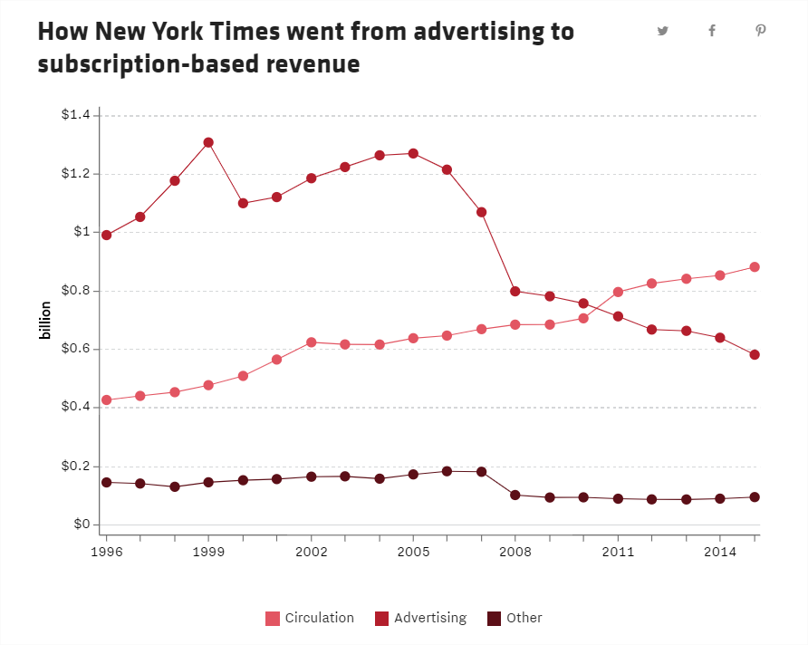 NYT subscription revenue vs advertising