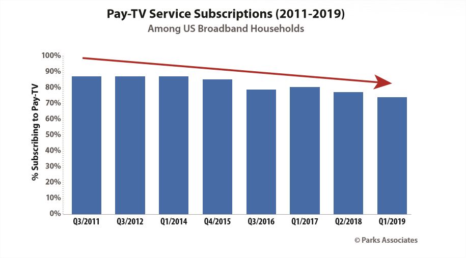 Pay TV subscribers trend - Parks Associates