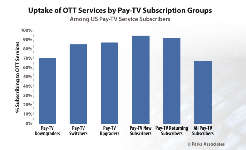 Pay TV subs going for OTT - Parks Associates