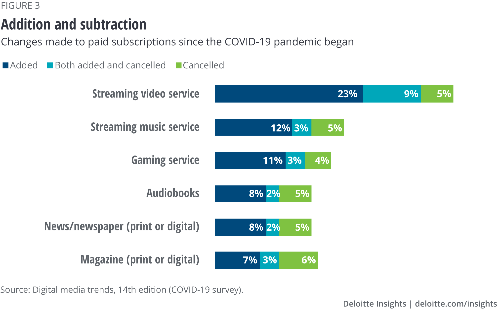 COVID-19 subscription growth trends