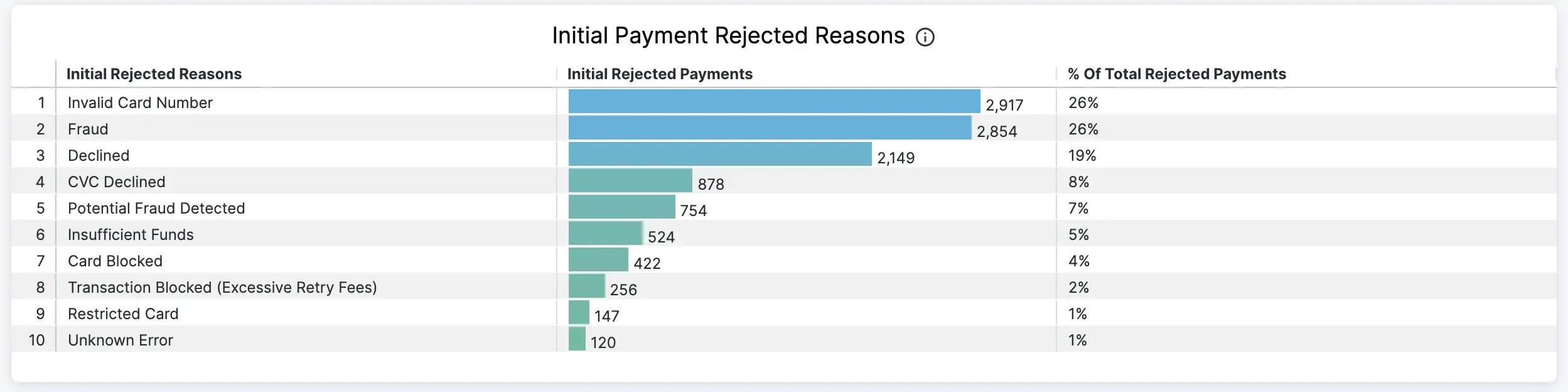 initial payment rejected rate