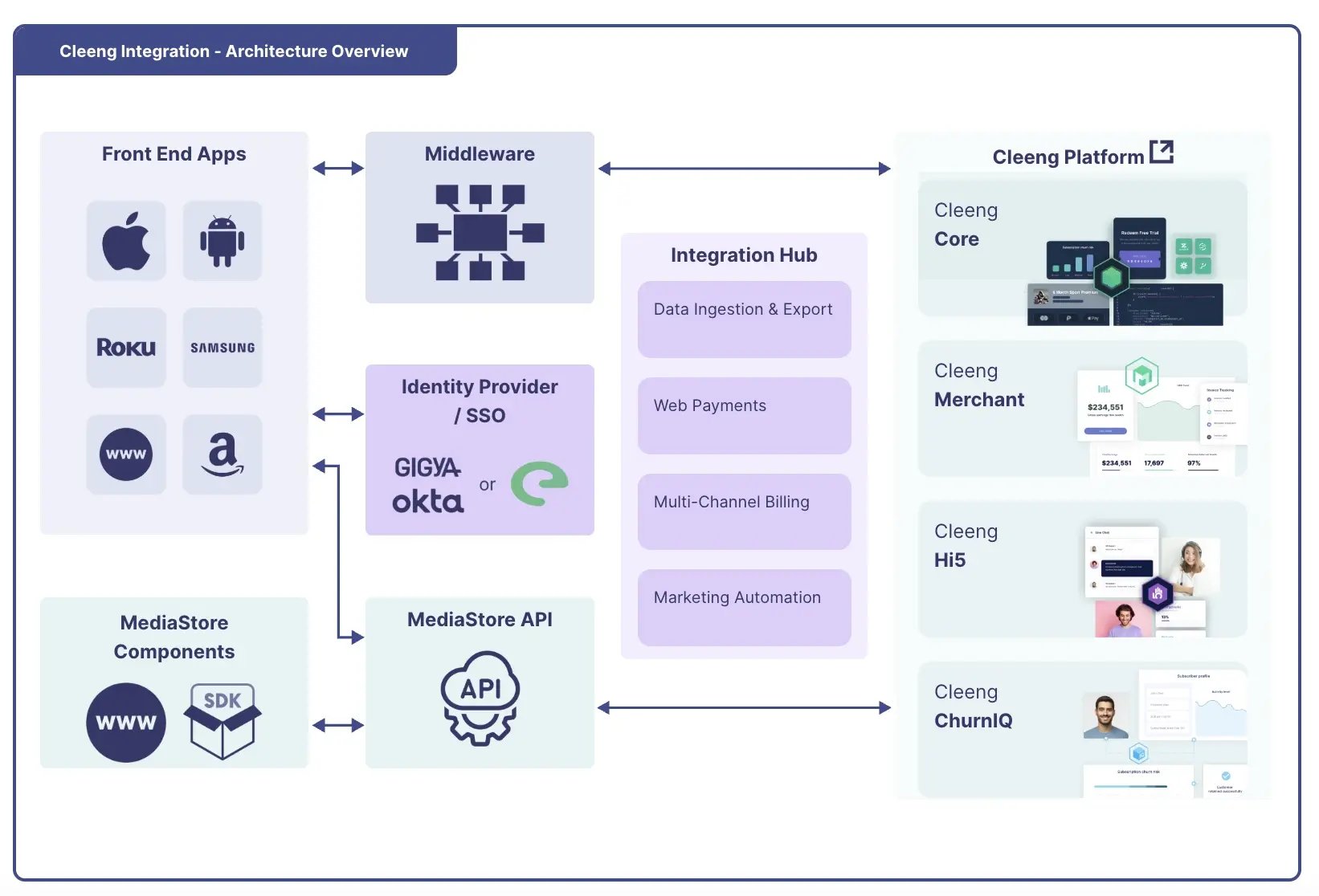 integration hub architecture cleeng