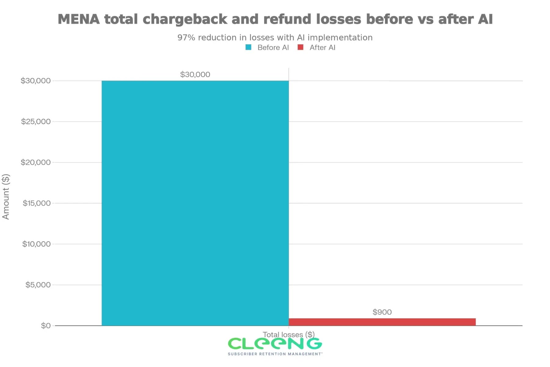 mena total chargeback and refund losses before and after ai cleeng