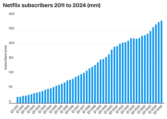 netflix subscribers 2011 to 2024 in millions