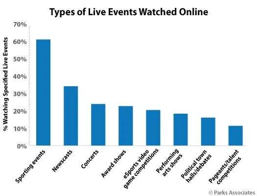 parks-associates-chart-pa-types-live-events-watched-online-525x400-525x400
