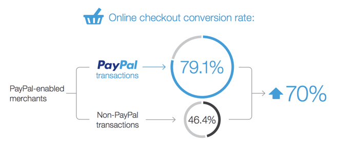 paypal-checkout-rates