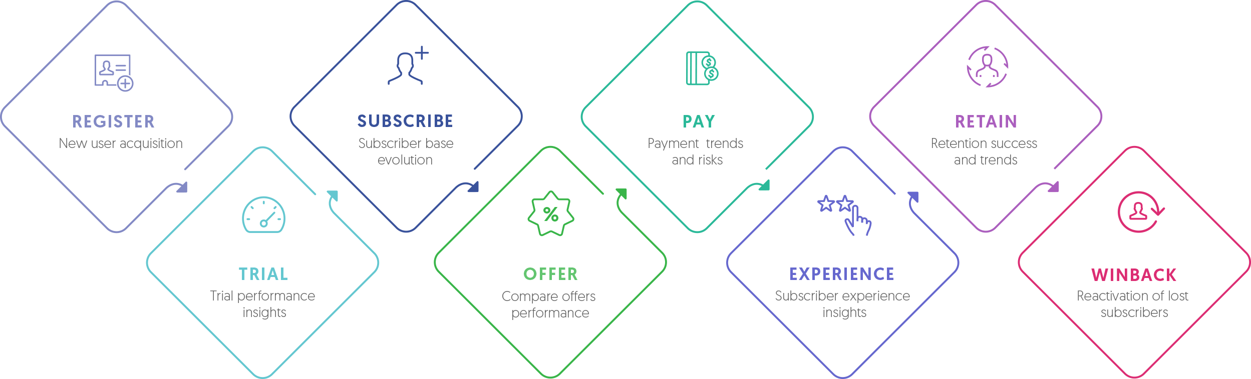 Improving Customer Lifetime value means improving the entire subscriber journey