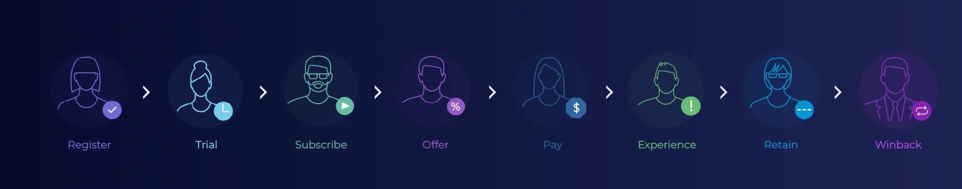 subscriber lifecycle stages