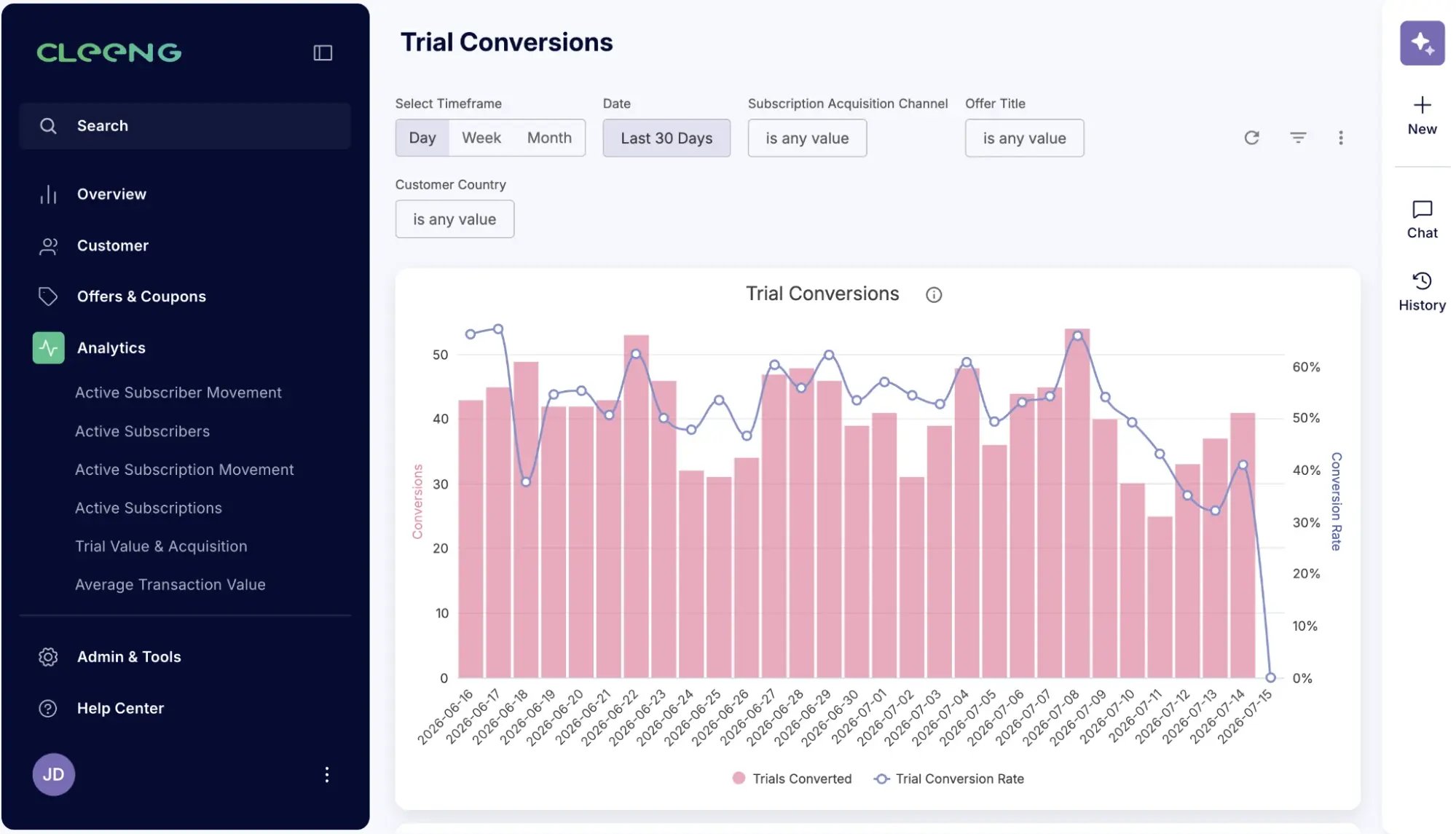 subscription trial conversion dashboard cleeng