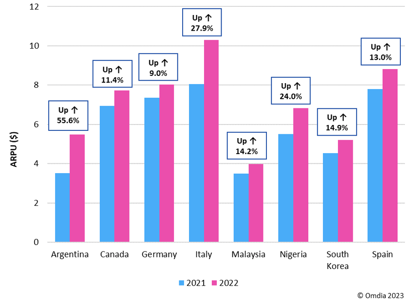 Omdia Graph showing ARPU increases between 2021 and 2022 for 8 countries