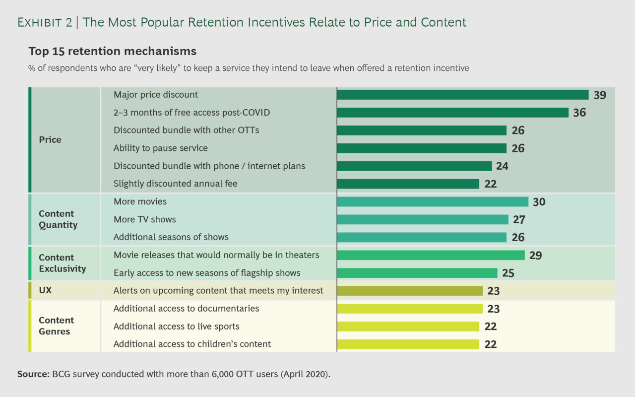 Subscriber retention tactics