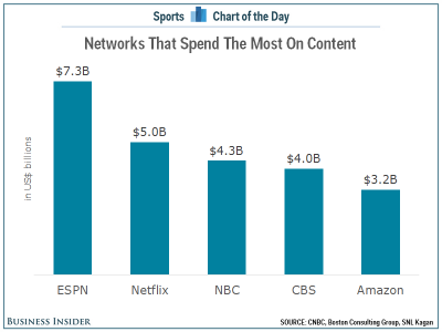 Networks that spend the most on content