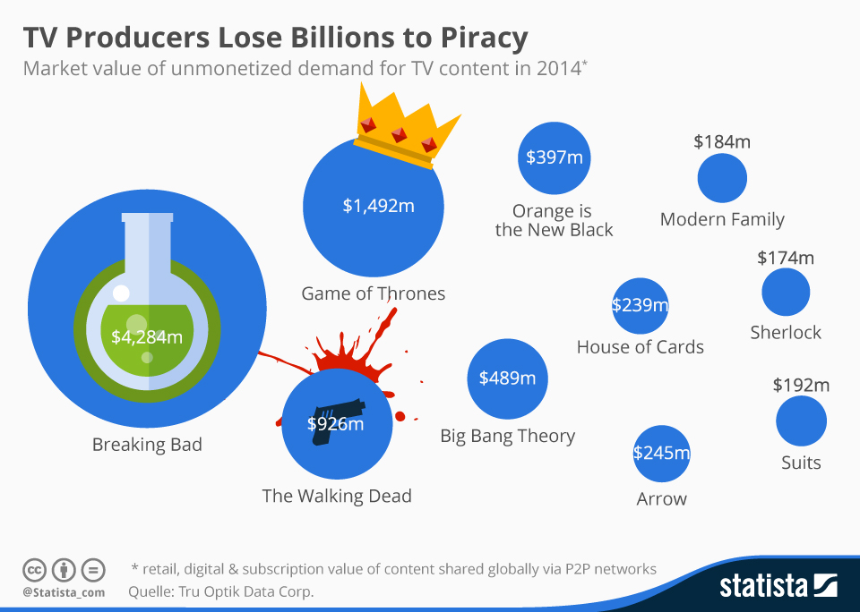 Infographic: TV Producers Lose Billions to Piracy | Statista