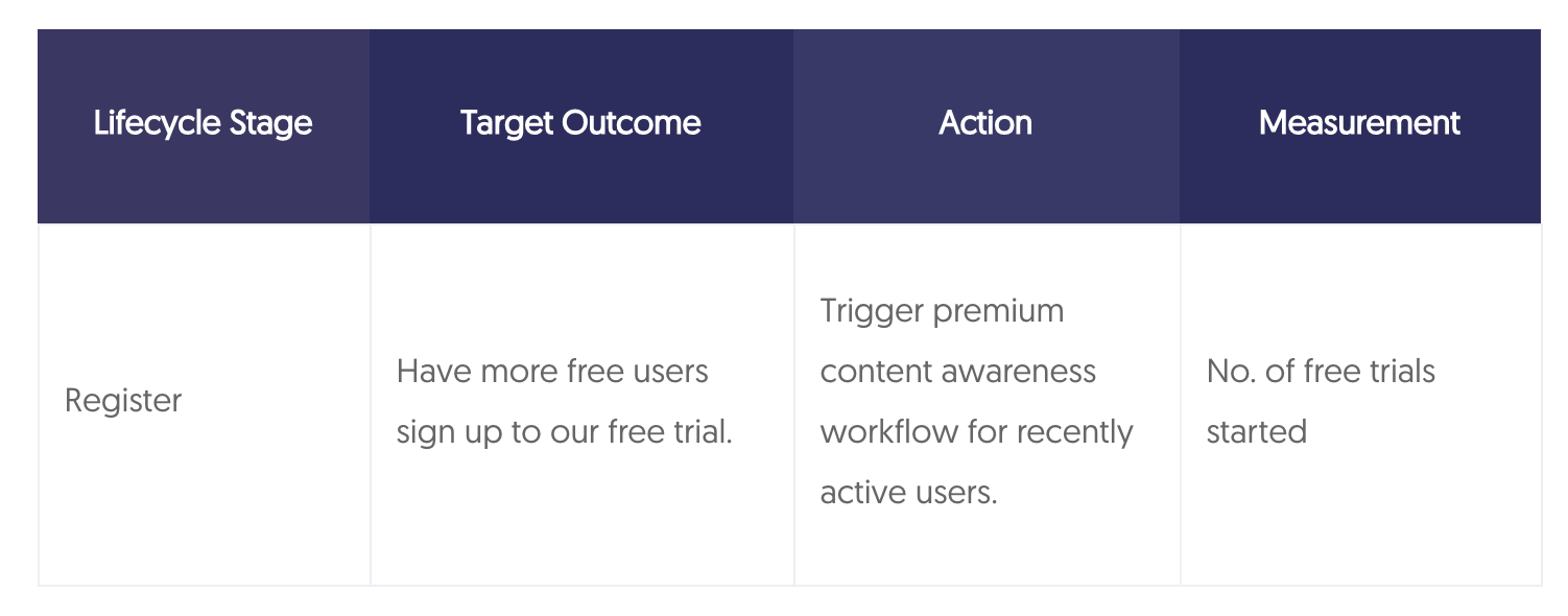 Subscriber Lifecycle example