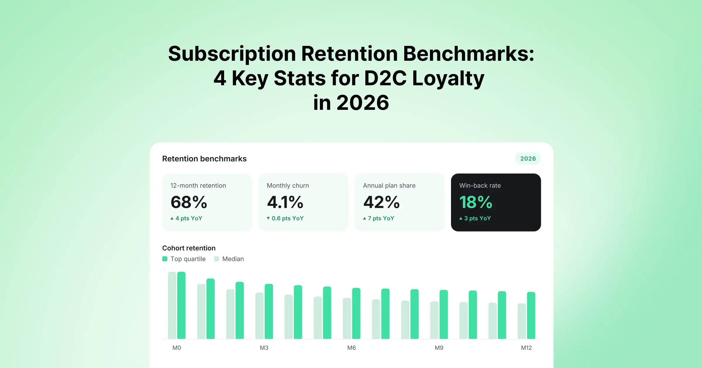 Subscription Retention Benchmarks: 4 Key Stats for D2C Loyalty in 2026